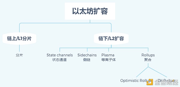 V神再泄财富密码？Layer2为何备受重视2