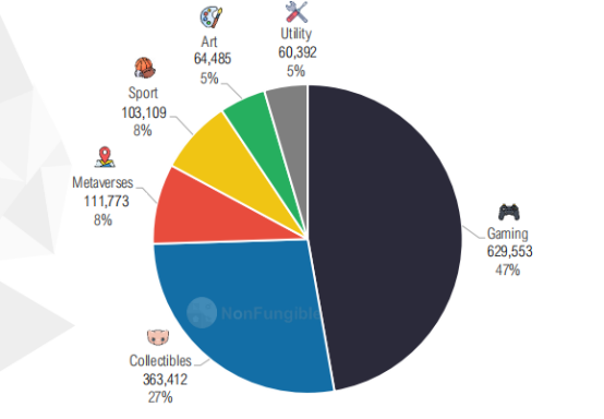详细统计NFT 6板块，深入分析如何演绎市场活动2
