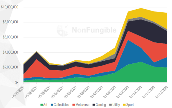 详细统计NFT 6板块，深入分析如何演绎市场活动3
