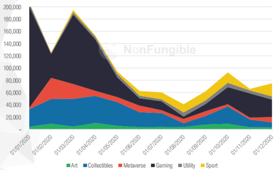 详细统计NFT 6板块，深入分析如何演绎市场活动4