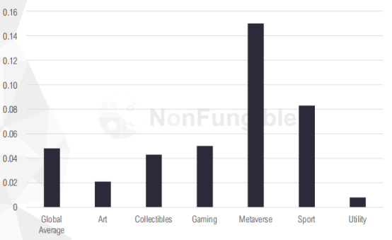 详细统计NFT 6板块，深入分析如何演绎市场活动11