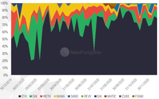 详细统计NFT 6板块，深入分析如何演绎市场活动14