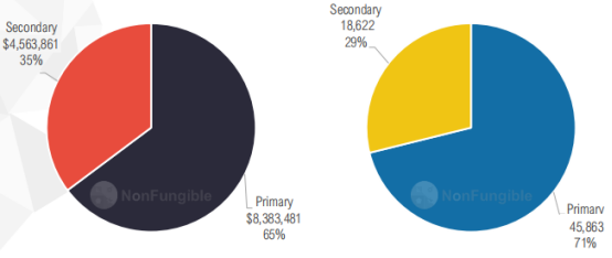 详细统计NFT 6板块，深入分析如何演绎市场活动15