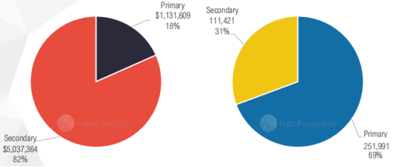 详细统计NFT 6板块，深入分析如何演绎市场活动16