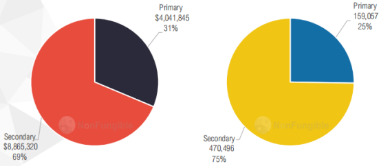 详细统计NFT 6板块，深入分析如何演绎市场活动18