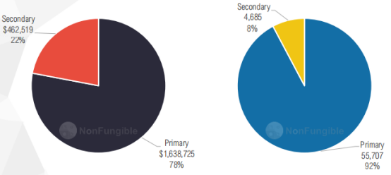 详细统计NFT 6板块，深入分析如何演绎市场活动20