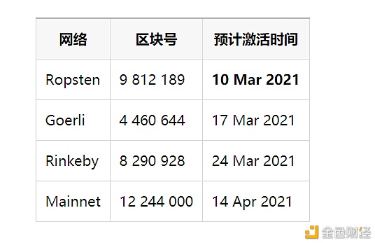 以太坊柏林（Berlin）升级公告：3月10号激活升级1