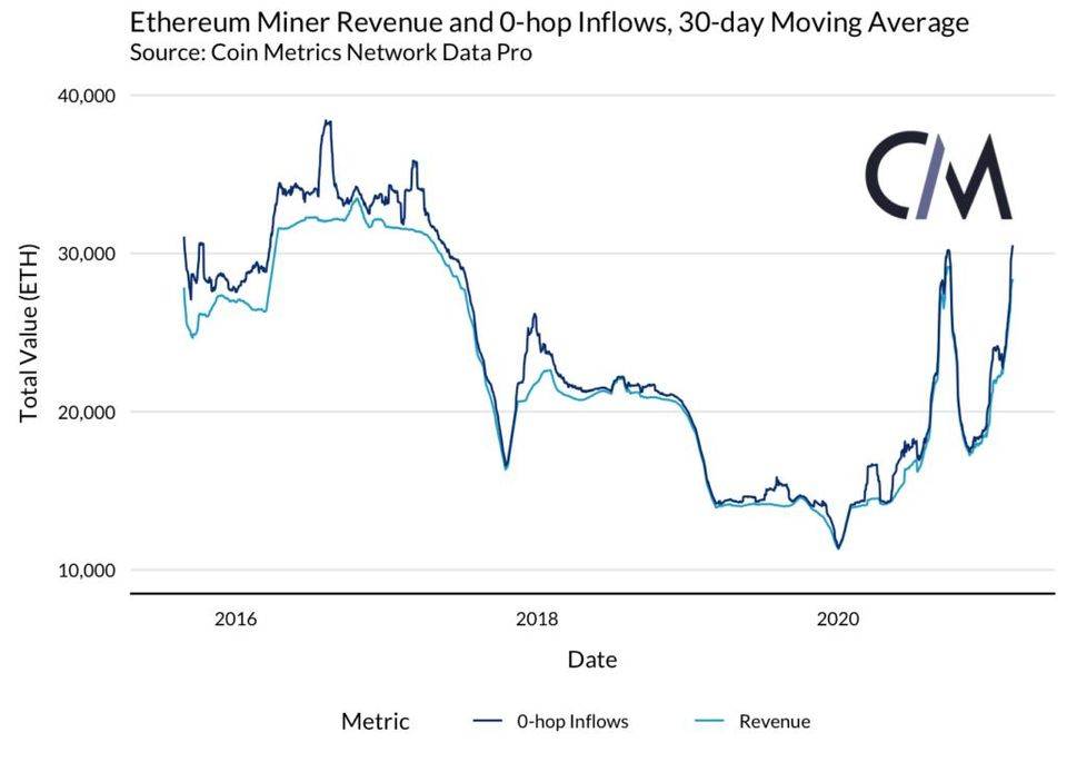 以太坊矿商能否影响市场?从矿工的供给和流动来看3 以太坊矿商能否影响市场?从矿工的供给和流动来看3