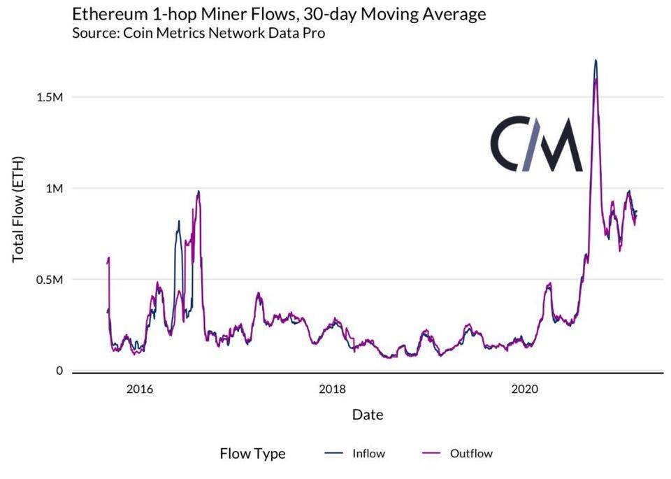 以太坊矿商能否影响市场?从矿工的供给和流动来看4 以太坊矿商能否影响市场?从矿工的供给和流动来看4