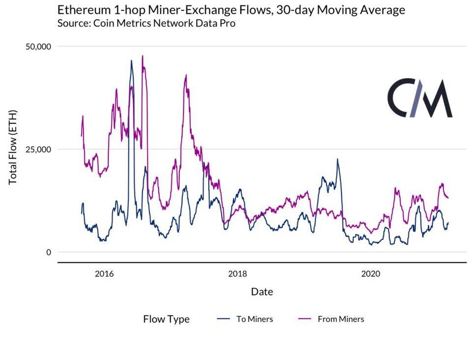 以太坊矿商能否影响市场?从矿工的供给和流动来看10 以太坊矿商能否影响市场?从矿工的供给和流动来看10