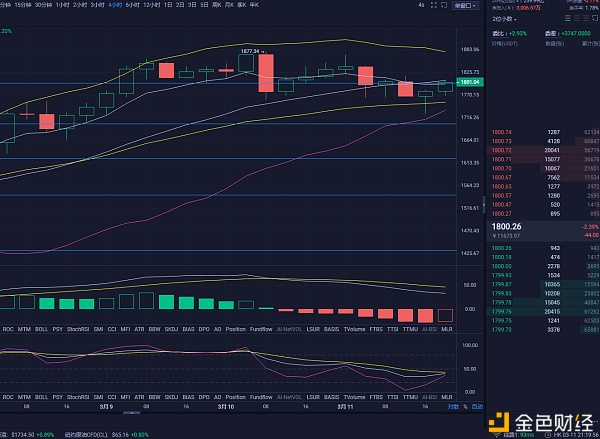 比特币王百万:3/11夜间比特币以太坊操作建议及行情分析白天的波动为了晚间的走势 比特币王百万:3/11夜间比特币以太坊操作建议及行情分析白天的波动为了晚间的走势