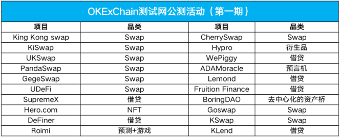 参与OKExchain的公测，分2000个OKT教你20个生态项目
