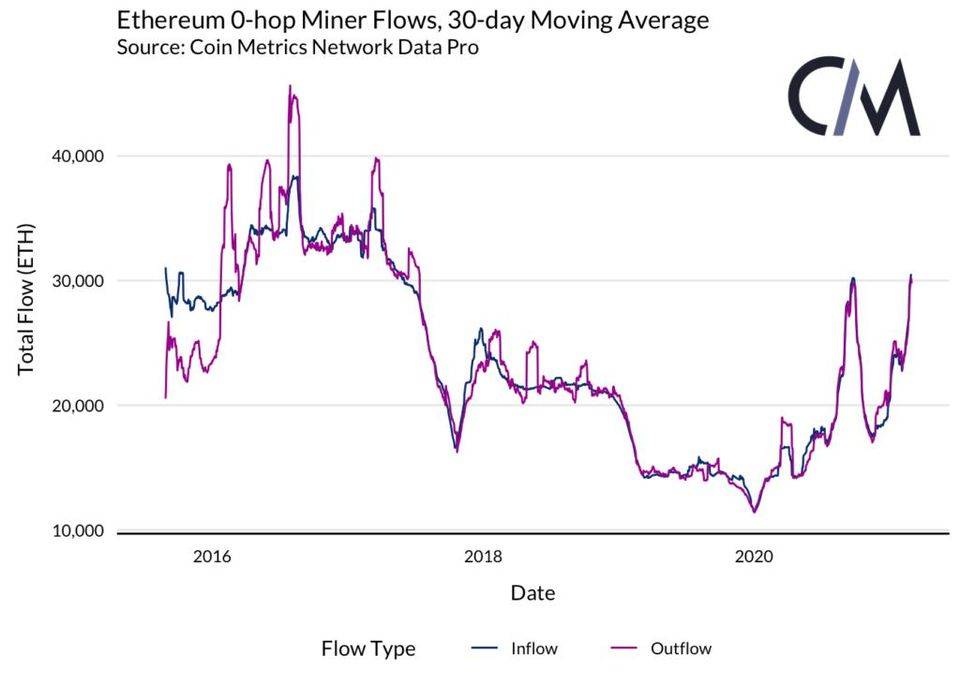 以太坊矿工能否影响市场？从供给和矿工流量等角度分析2