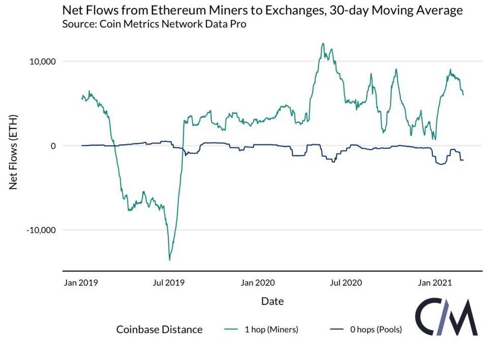 以太坊矿工能否影响市场？从供给和矿工流量等角度分析11
