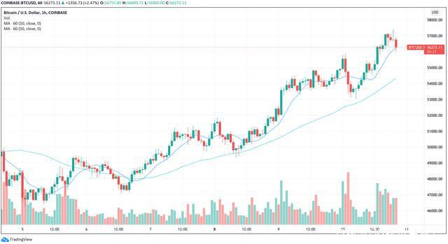 比特币继续上涨，接近历史最高价格