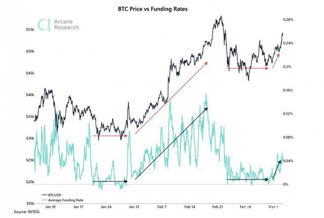 比特币继续上涨，接近历史最高价格2