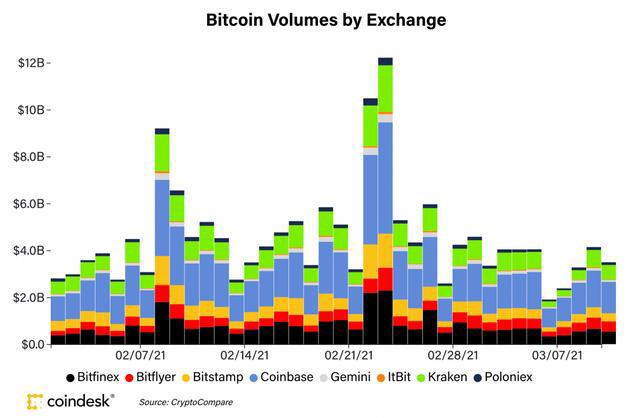 比特币继续上涨，接近历史最高价格3