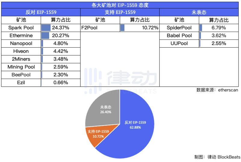 以太坊矿工计划在4月1日举行“示威”，反对eip-1559提案1