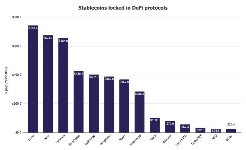 Block2020稳定货币报告：供应量超过540亿美元，总交易量超过贝宝4