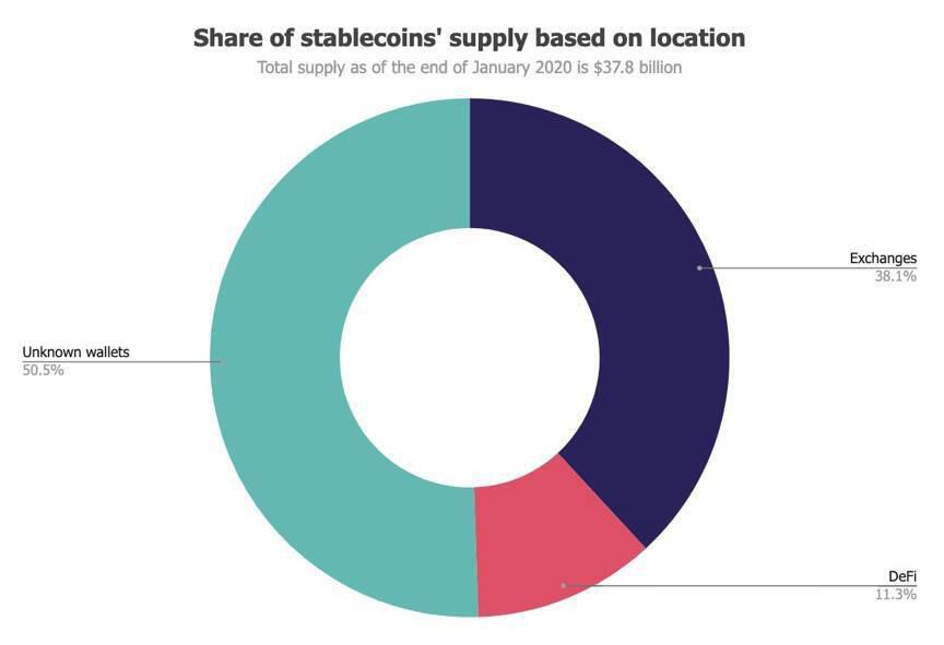 Block2020稳定货币报告：供应量超过540亿美元，总交易量超过贝宝5