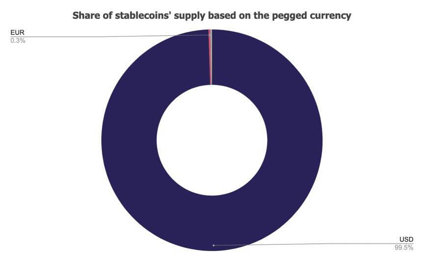 Block2020稳定货币报告：供应量超过540亿美元，总交易量超过贝宝9