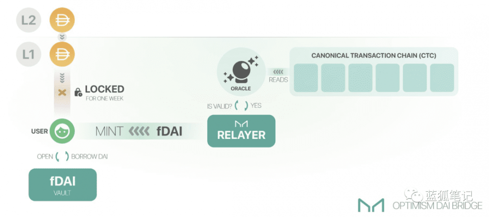 以太坊第二层轨道：在短期内寻找最佳的汇总，在长期内寻找ZK汇总