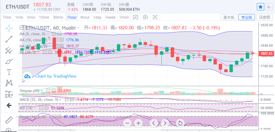陈楚楚：比特币会反弹并上升3006万吗？1