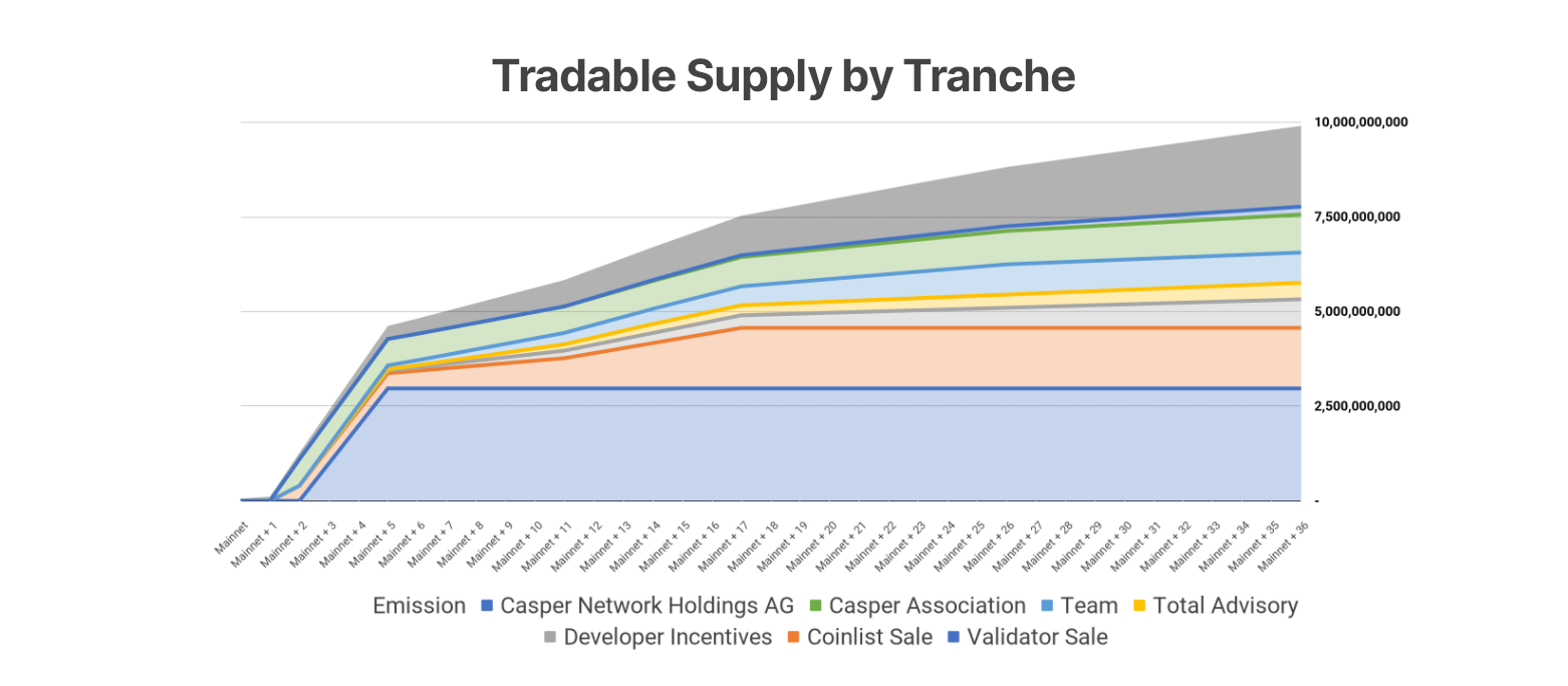 Casper代币CSPR最全Coinlist公募销售教程2