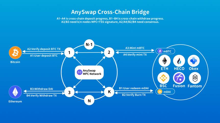 三分钟了解 Anyswap：跨生态全种类资产交换协议2