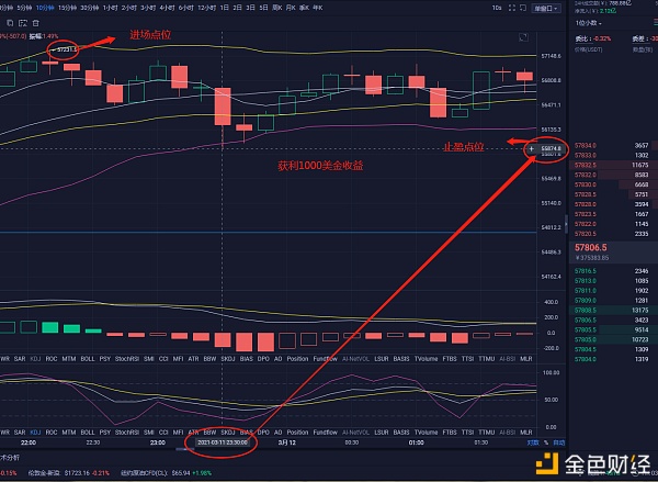 昨晚3月12日，以太坊盈利50美元，比特盈利1300美元1