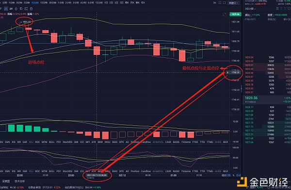 昨晚3月12日，以太坊盈利50美元，比特盈利1300美元2