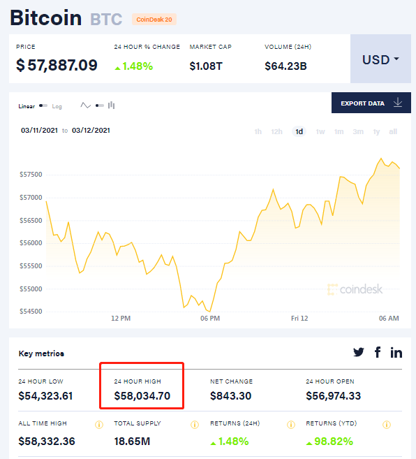 正式生效!经济学家警告称,拜登“撒钱”1.9万亿美元,美国股市和比特币昨晚继续“狂欢”5 正式生效!经济学家警告称,拜登“撒钱”1.9万亿美元,美国股市和比特币昨晚继续“狂欢”5