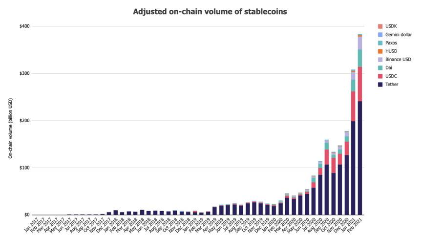The Block 2020 稳定币报告：供应量逾 540 亿美元，总交易额超 PayPal1
