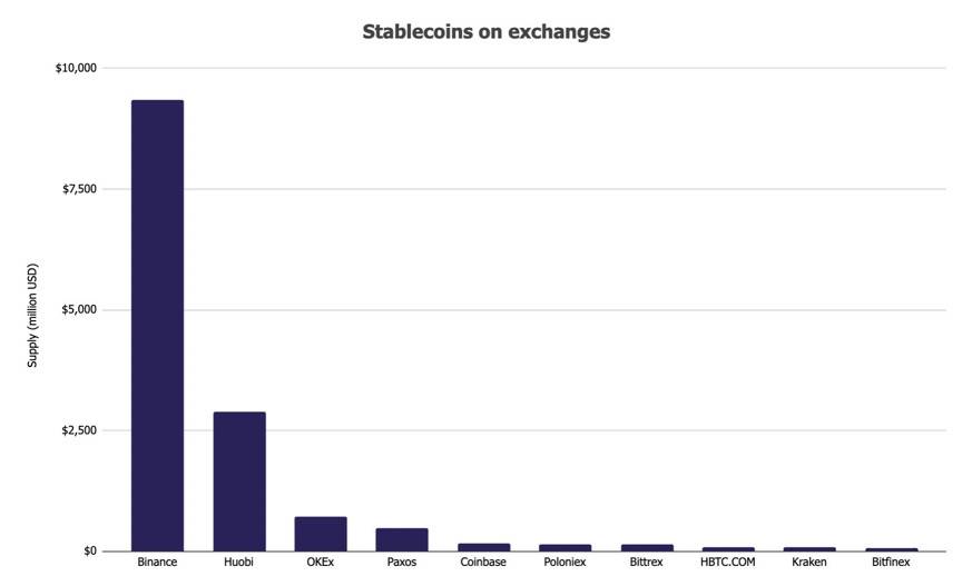 The Block 2020 稳定币报告：供应量逾 540 亿美元，总交易额超 PayPal3