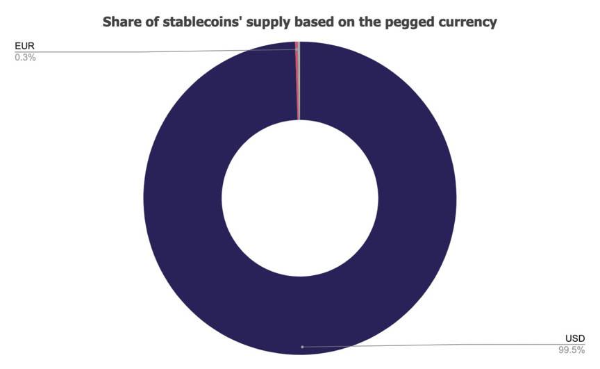 The Block 2020 稳定币报告：供应量逾 540 亿美元，总交易额超 PayPal9