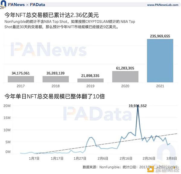 NFT爆火背后：Q1交易额达去年全年3.8倍 交易数量却不及往年