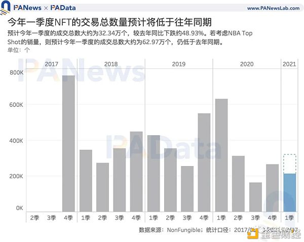 NFT爆火背后：Q1交易额达去年全年3.8倍 交易数量却不及往年1