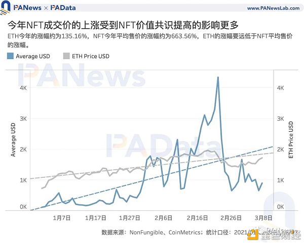 NFT爆火背后：Q1交易额达去年全年3.8倍 交易数量却不及往年2