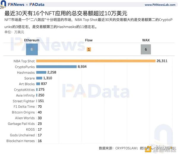 NFT爆火背后：Q1交易额达去年全年3.8倍 交易数量却不及往年3
