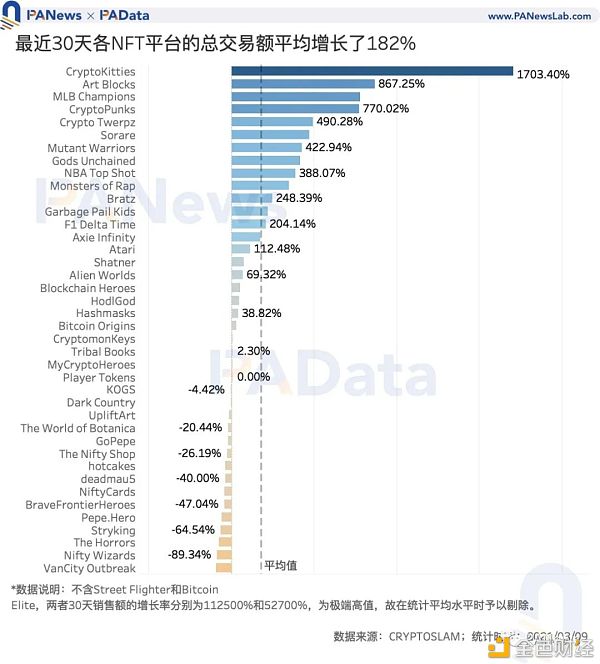 NFT爆火背后：Q1交易额达去年全年3.8倍 交易数量却不及往年4