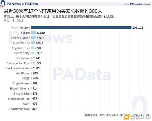 NFT爆火背后：Q1交易额达去年全年3.8倍 交易数量却不及往年5