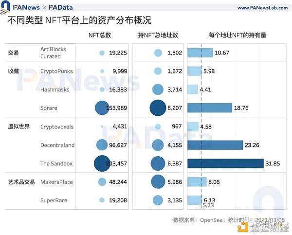 NFT爆火背后：Q1交易额达去年全年3.8倍 交易数量却不及往年6
