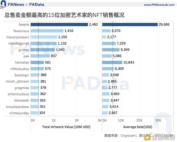NFT爆火背后：Q1交易额达去年全年3.8倍 交易数量却不及往年7