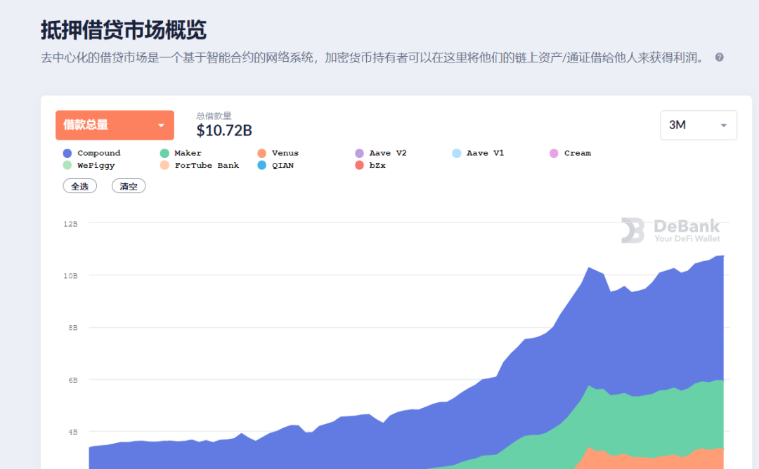 三大DEFI借贷平台对比，基于Layer2的借贷平台有何优势？
