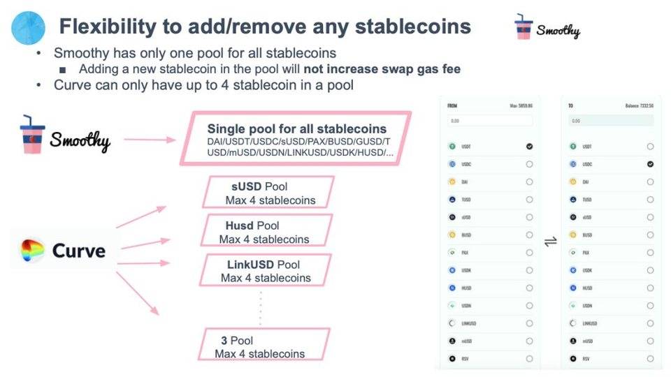Curve 劲敌？解析稳定币兑换协议 Smoothy 2.0 版特性1