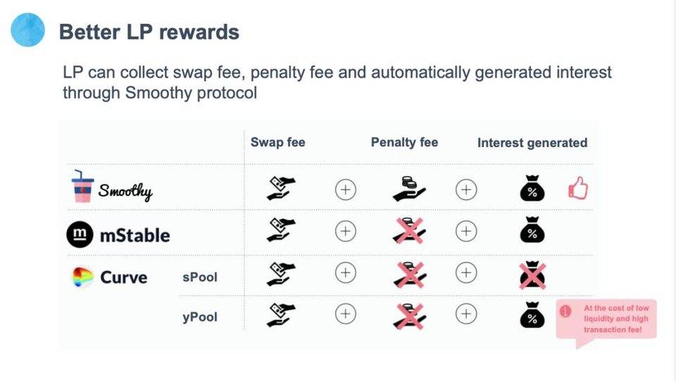 Curve 劲敌？解析稳定币兑换协议 Smoothy 2.0 版特性3