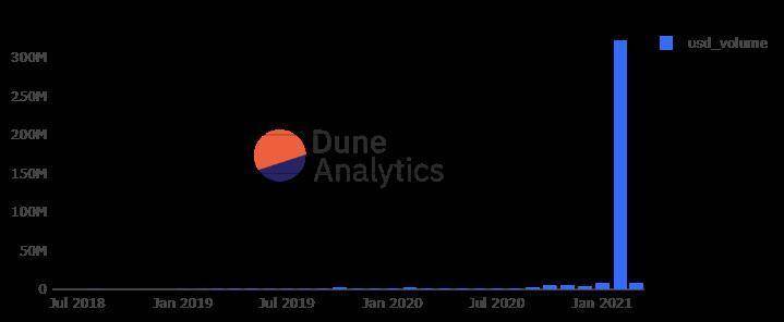 NFT是否会像defi一样在2020年一路飙升？NFT的热度足以赶上defi吗？2