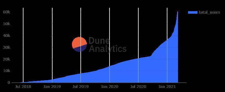 NFT是否会像defi一样在2020年一路飙升？NFT的热度足以赶上defi吗？3