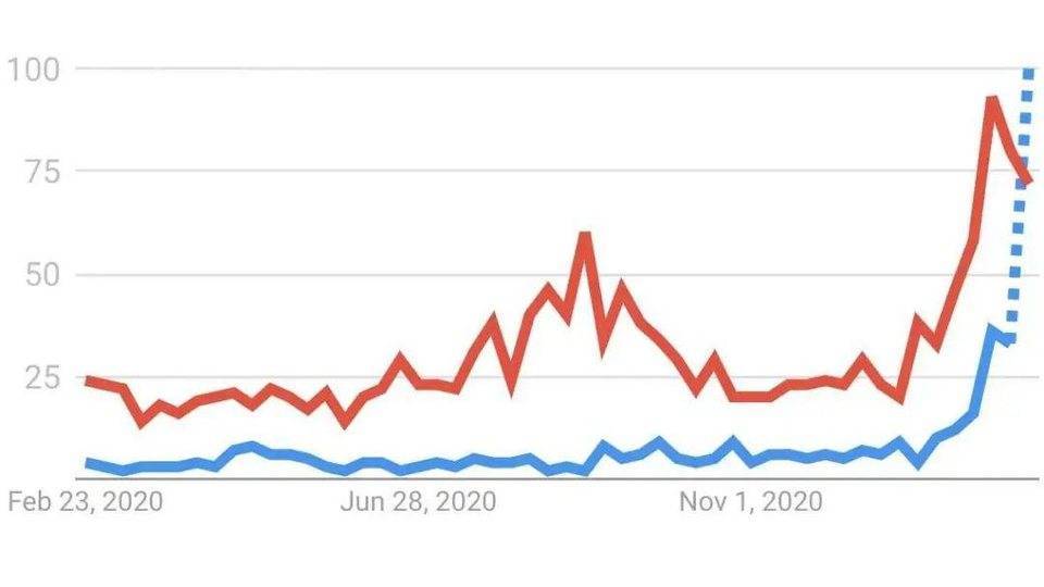 NFT是否会像defi一样在2020年一路飙升？NFT的热度足以赶上defi吗？4