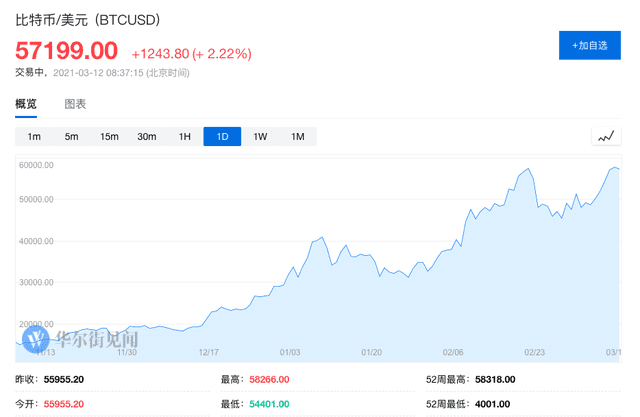 股市刚刚复苏，比特币再次逼近历史高点